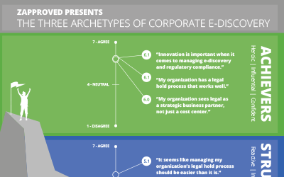 Announcing the Three Archetypes of Corporate Ediscovery